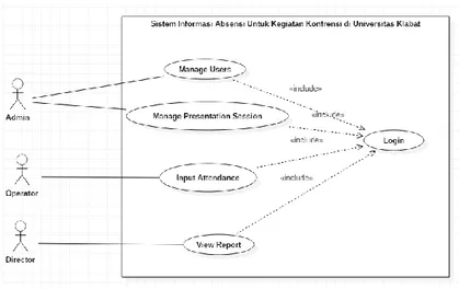 Gambar  3  menampilkan  analisis  Use  Case  Diagram,  dimana  pada  sistem  absensi  ini  terdapat  tiga  actor  yaitu,  Admin  yang  bertugas  untuk  mengatur  user  Operator  dan  mengatur  sesi  presentasi