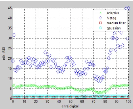 Gambar 4.6 Hasil uji kemampuan filter dalam mengurangi derau berdasarkan  parameter (a) MSE, (b) ENL dan (c) SSI 
