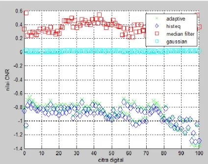 Gambar 4.8 Hasil uji kemampuan filter secara umum dengan parameter (a) PSNR  dan (b) CNR 