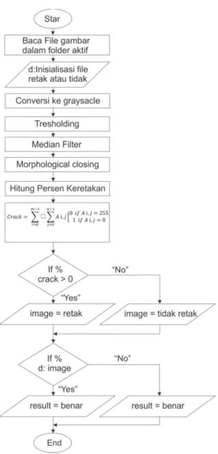 Gambar 2 Blok diagram perancangan algoritma 