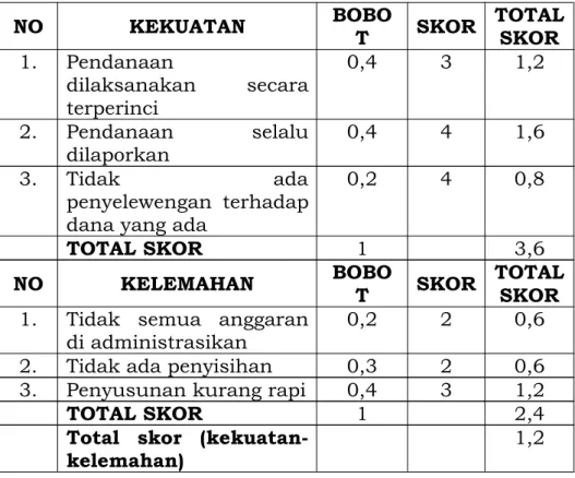 Tabel 4.10 MATRIK IFAS (Internal Factors Analysis Summary) Aspek Pendanaan