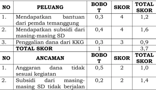 Tabel 4.11 MATRIK EFAS (Eksternal Factors Analysis Summary) Aspek Pendanaan