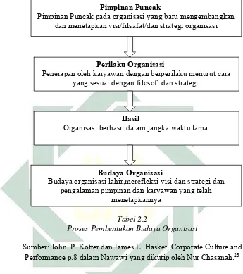 Tabel 2.2  Proses Pembentukan Budaya Organisasi 