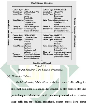 Tabel 2.3 Empat Kuadran Tipe Budaya Organisasi 