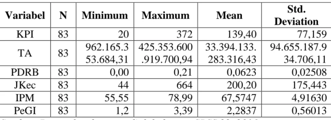 Tabel 4.2  Statistik Deskriptif 