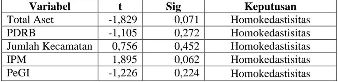 Tabel 4.6  Hasil Uji Glejser 