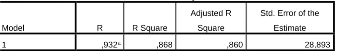 Tabel 4.7  Hasil Adjusted R 2 Model Summary b Model  R  R Square  Adjusted R Square  Std