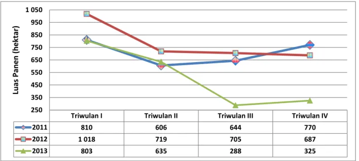 Gambar  4  menunjukkan  bahwa  luas  panen  cabai  rawit  selama  periode  2011-2013  terjadi  penurunan luas panen pada triwulan II