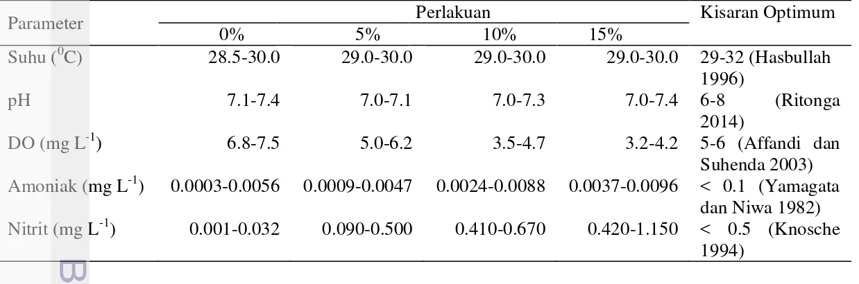 Gambar 3 Kurva hubungan antara tingkat pemberian pakan (%) dengan SGR pada  benih  ikan  sidat  selama  30  hari  pemeliharaan  (MC  =  pertumbuhan  nol,  OP = pertumbuhan optimum, MK = pertumbuhan maksimum) 