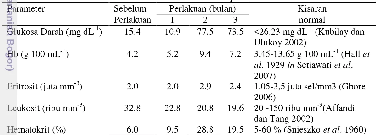 Tabel 4 Gambaran darah benih ikan sidat selama pemeliharaan 