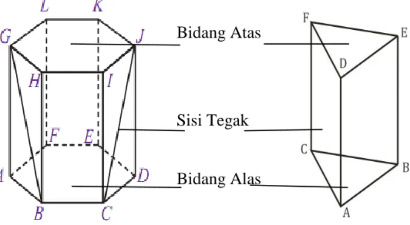 Gambar 2.1: Bangun ruang prisma tegak segi enam prisma  tegak segitiga 