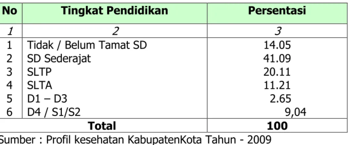 Tabel : 2.6                                                                                                                                   Persentasi Tingkat Pendidikan Penduduk                                                                            