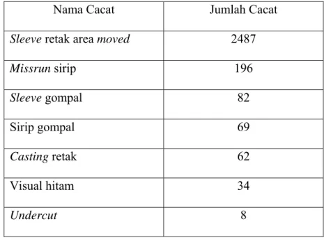Tabel 4.1 Data Reject Next Process (Nov. 2008 – Feb. 2009) untuk diagram pareto 