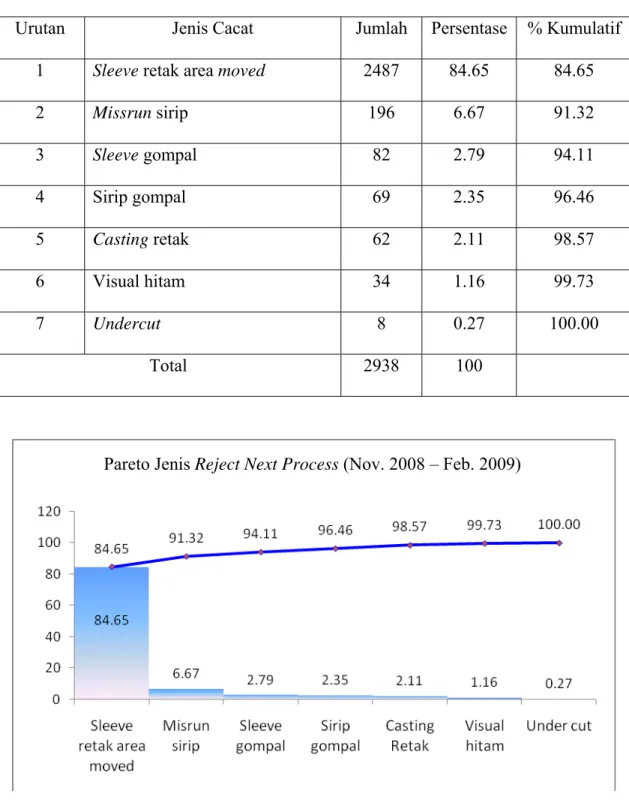 Tabel 4.2 Data Perhitungan Diagram Pareto 