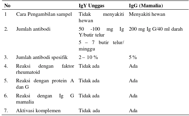 Tabel 2   Kelebihan IgY dibandingkan dengan IgG mamalia 
