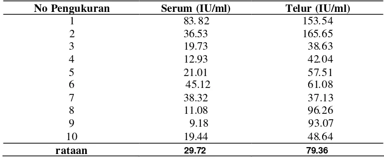 Tabel  4   Hasil pengukuran titer IgY antitetanus (IU/ml) 