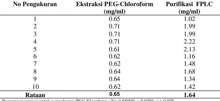 Tabel 5  Konsentrasi protein hasil ekstraksi dan purifikasi  IgY antitetanus 
