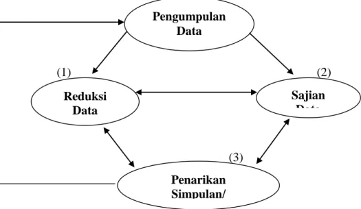 Gambar 1. Komponen Analisis Data Model Interaktif  