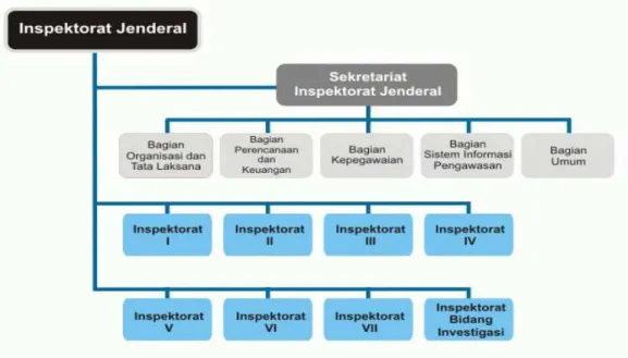 Gambar 4.1.1.4  Struktur Organisasi Inspektorat Jenderal Kementerian Keuangan. 