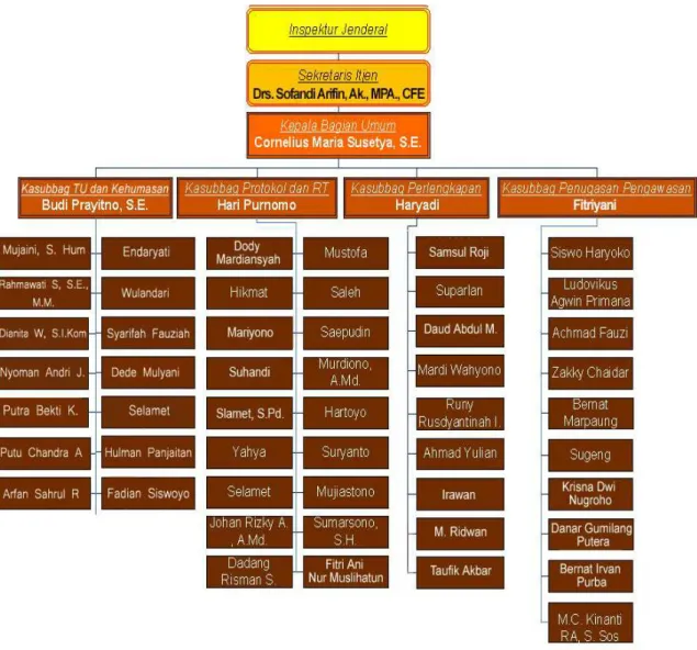 Gambar 4.1.1.5 : Struktur Organisasi pada bagian umum Sekretariat Inspektorat  Jenderal Kementerian Keuangan 