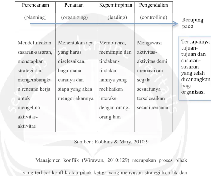 Tabel 1.2 : Fungsi-Fungsi Manajemen 