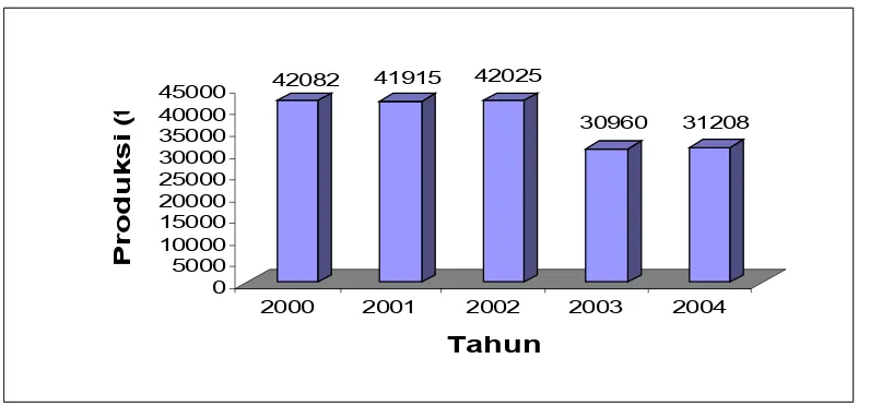Gambar 6. Total hasil tangkapan ikan di Sibolga tahun 2000-2004