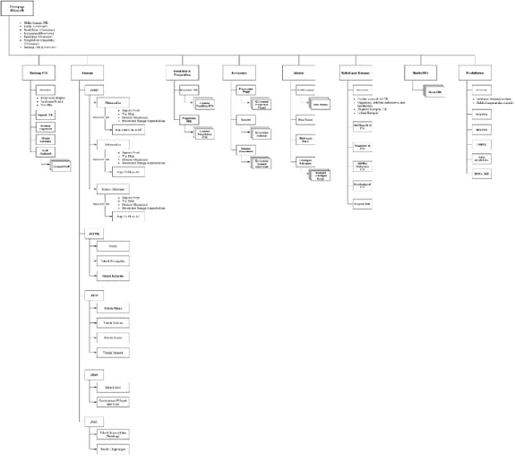Gambar 2 Architecture Information Website ITK