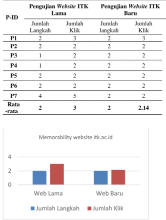 Tabel 4 Perhitungan Kriteria Efficiency 