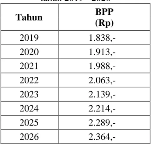 Tabel 9. Hasil ramalan BPP PLN   tahun 2019 - 2026  Tahun  BPP   (Rp)  2019  1.838,-  2020  1.913,-  2021  1.988,-  2022  2.063,-  2023  2.139,-  2024  2.214,-  2025  2.289,-  2026  2.364,-  D