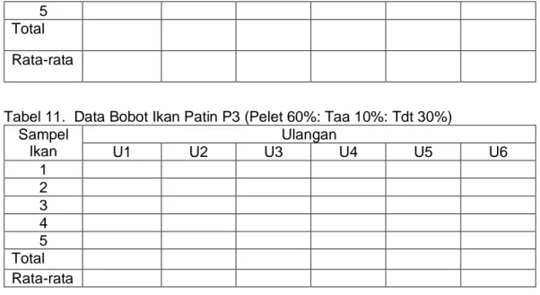 Tabel 11.  Data Bobot Ikan Patin P3 (Pelet 60%: Taa 10%: Tdt 30%)   Sampel  Ikan  Ulangan  U1  U2  U3  U4  U5  U6  1  2  3  4  5  Total   Rata-rata   