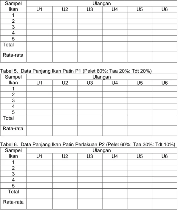 Tabel 4.  Data Panjang Ikan Patin Perlakuan Kontrol P0 (100% Pelet)  Sampel  Ikan  Ulangan U1 U2 U3  U4  U5  U6  1  2  3  4  5  Total   Rata-rata   