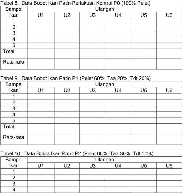 Tabel 8.  Data Bobot Ikan Patin Perlakuan Kontrol P0 (100% Pelet)   Sampel  Ikan  Ulangan  U1  U2  U3  U4  U5  U6  1  2  3  4  5  Total   Rata-rata   