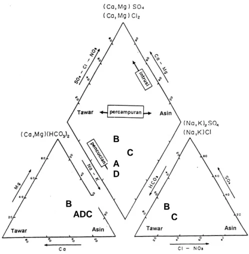 Gambar 2.  Plot data kimia contoh airtanah yang diteliti pada diagram Piper. 