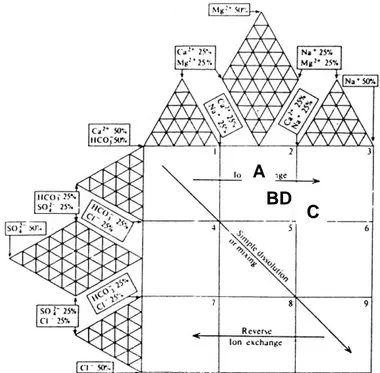 Gambar 3. Plot data airtanah pada diagram Durov (Lloyd &amp; Heathcote, 1985). 