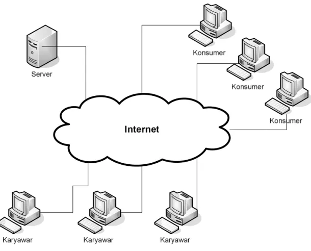 Gambar 4.1 Topologi Jaringan server dengan server provider 