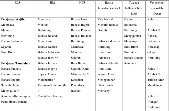 Tabel 2.1 Struktur program kurikulum pada sekolah dasar di zaman Belanda 