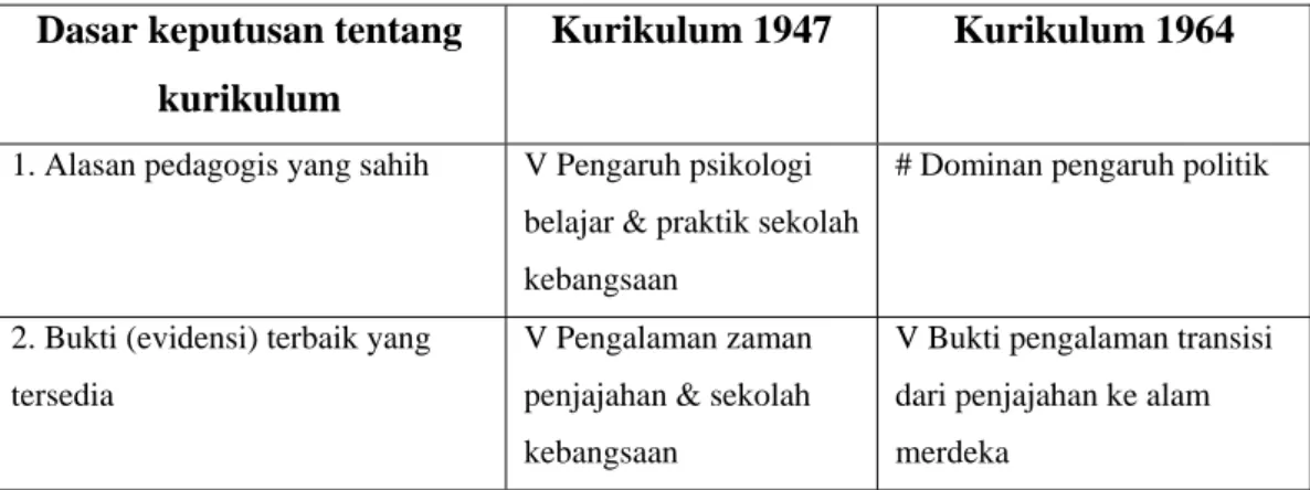 Tabel 4.2 Dasar pengambilan keputusan pada Kurikulum 1947 dan 1964 