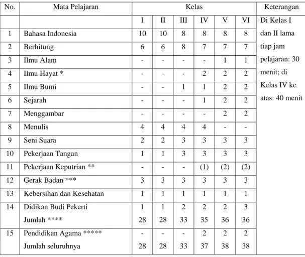 Tabel 4.4 Daftar Jam Pelajaran bagi Sekolah Rakyat  Yang berbahasa pengantar Bahasa Indonesia dari Kelas I 