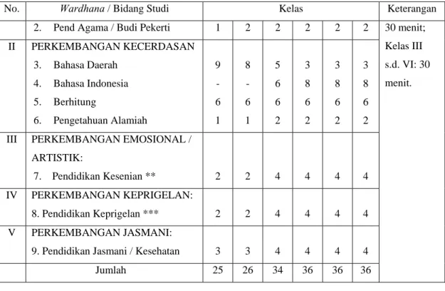 Tabel 4.7 Struktur Program dan Pembagian Waktu per Minggu  Bagi sekolah dasar yang menggunakan bahasa pengantar bahasa Indonesia dari 