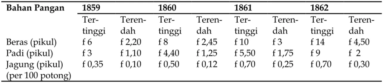 Tabel 1 menggambarkan harga  kebutuhan pangan di pasar pada tahun  1860 lebih tinggi daripada tahun 1859