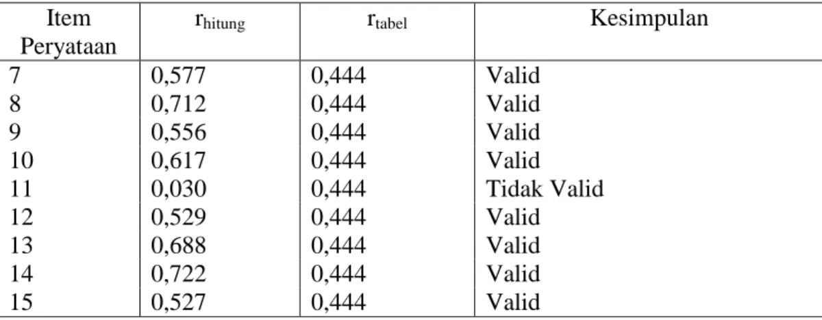 Tabel 6. Hasil Analisis Uji Validitas Angket untuk Variabel X 2 