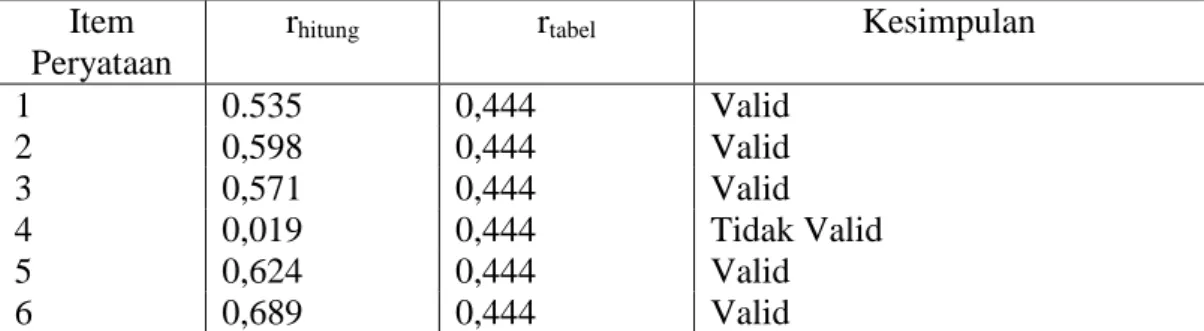 Tabel 5. Hasil Analisis Uji Validitas Angket untuk Variabel X 1  Item 