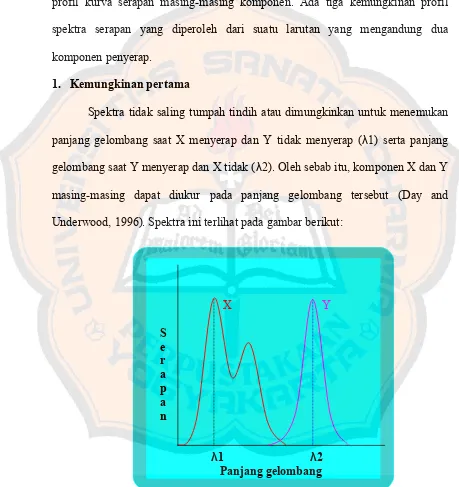 Gambar 6. Spektra serapan yang pada panjang gelombang terjadinya 