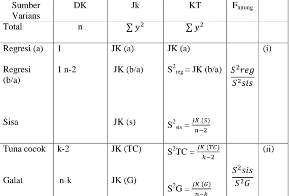 Tabel 10 . Daftar Analisis Varians untuk Uji Kelinieran Regresi  Sumber  Varians  DK  Jk  KT  F hitung Total   n          Regresi (a)  Regresi  (b/a)   Sisa  1  1 n-2  JK (a)   JK (b/a)  JK (s)  JK (a) S2reg  = JK (b/a)  S 2 sis  =     ( )            (i)  