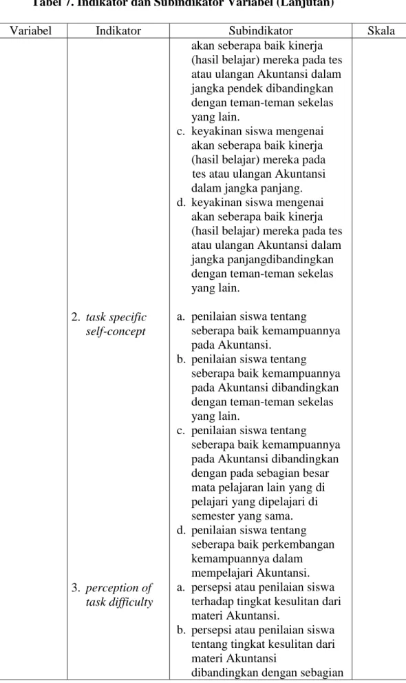 Tabel 7. Indikator dan Subindikator Variabel (Lanjutan) 