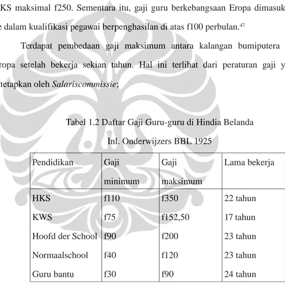 Tabel 1.2 Daftar Gaji Guru-guru di Hindia Belanda Inl. Onderwijzers BBL 1925 Pendidikan Gaji  minimum Gaji  maksimum  Lama bekerja HKS KWS