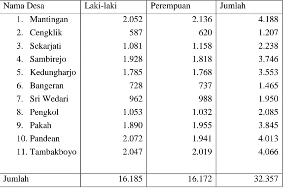 Tabel  berikut  menunjukkan  perbandingan  jumlah  penduduk  desa  Sambirejo dengan desa-desa lainnya di wilayah kecamatan Mantingan
