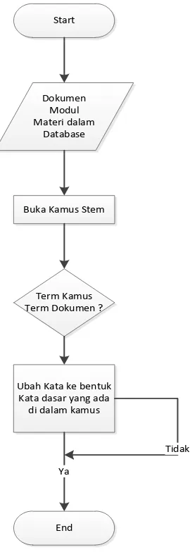 Gambar 2.2  FlowChart Stemming 