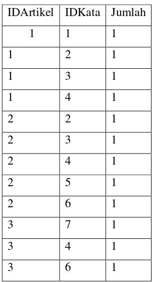 Tabel 2.4 Tabel Contoh Transaksi Judulkata 