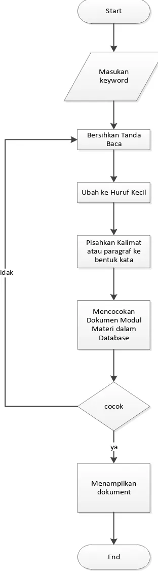 Gambar 3.2 FlowChart Tokenizing 